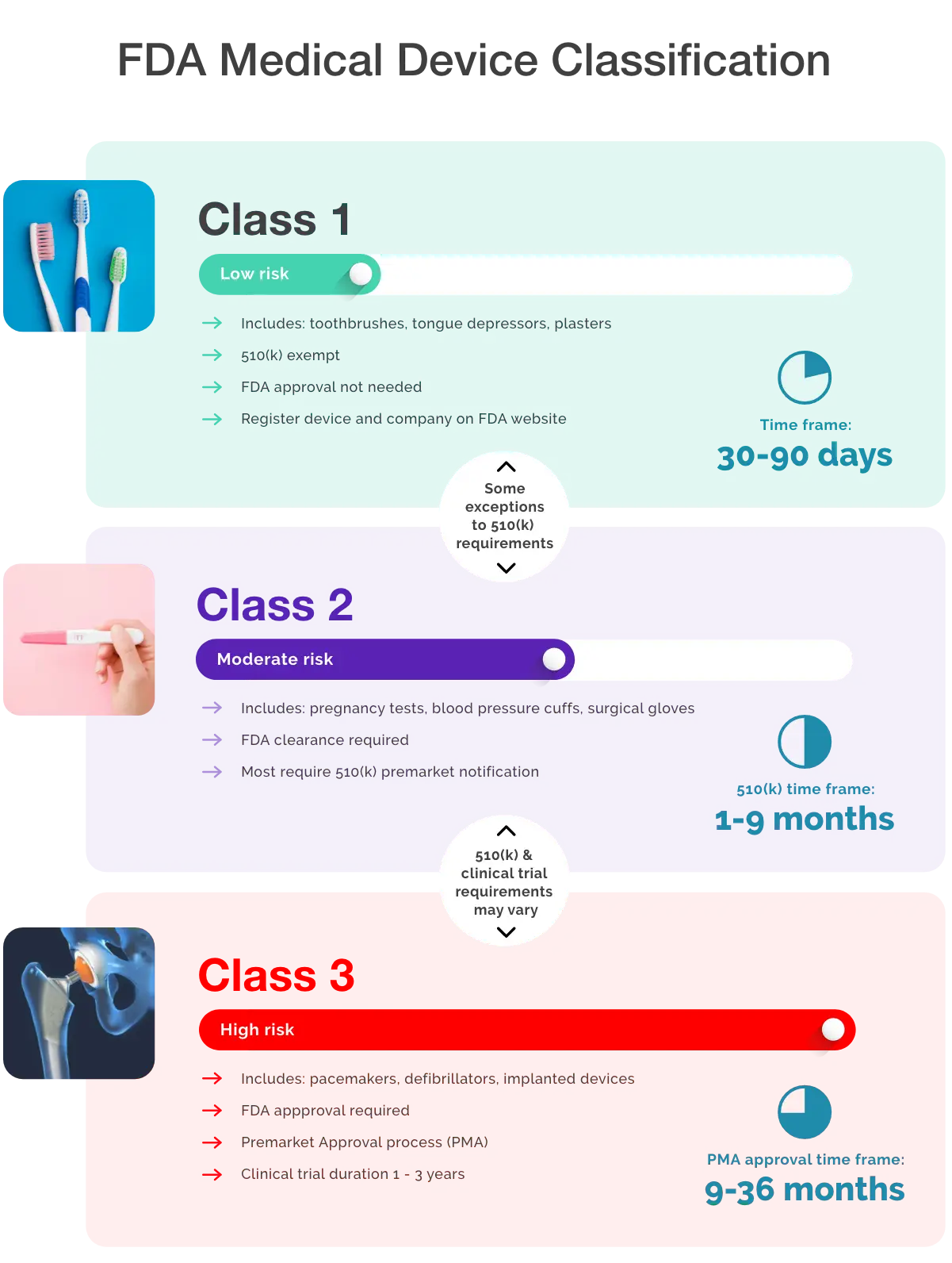 The FDA Submission Process 510K Vs PMA What S The Difference   FDA Medical Device Classification V2.webp